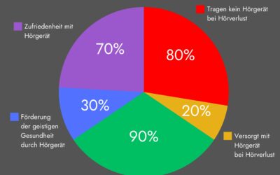 Hörstatistik im Überblick